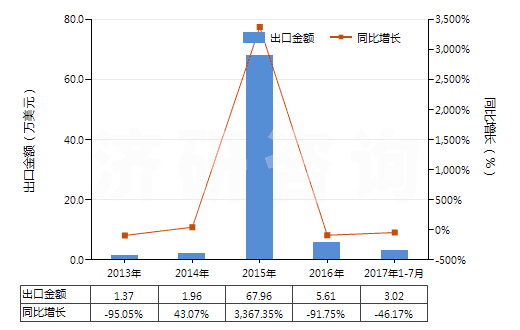 2013-2017年7月中國4-甲基-2-戊酮(甲基異丁基（甲）酮)(HS29141300)出口總額及增速統(tǒng)計